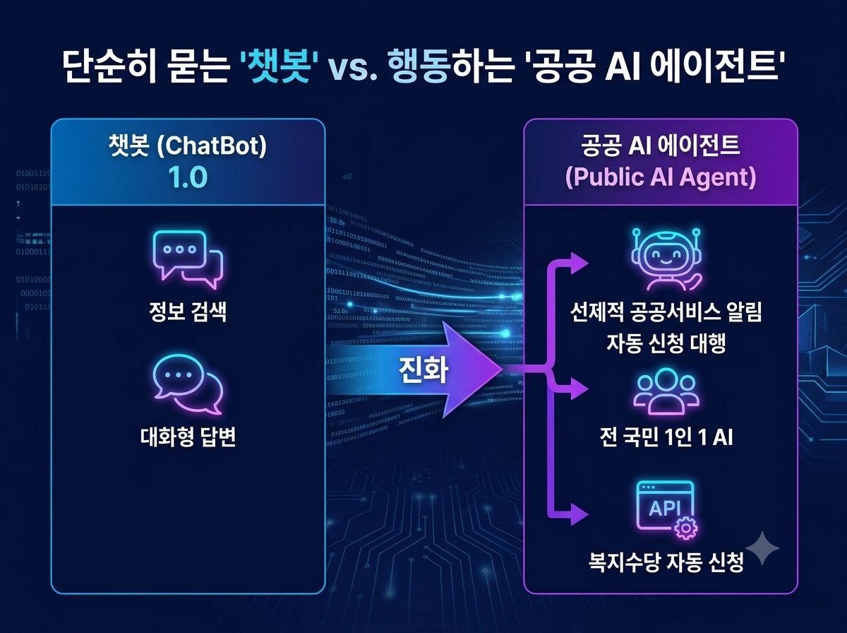 챗봇과 공공 AI 에이전트 차이를 설명하는 인포그래픽