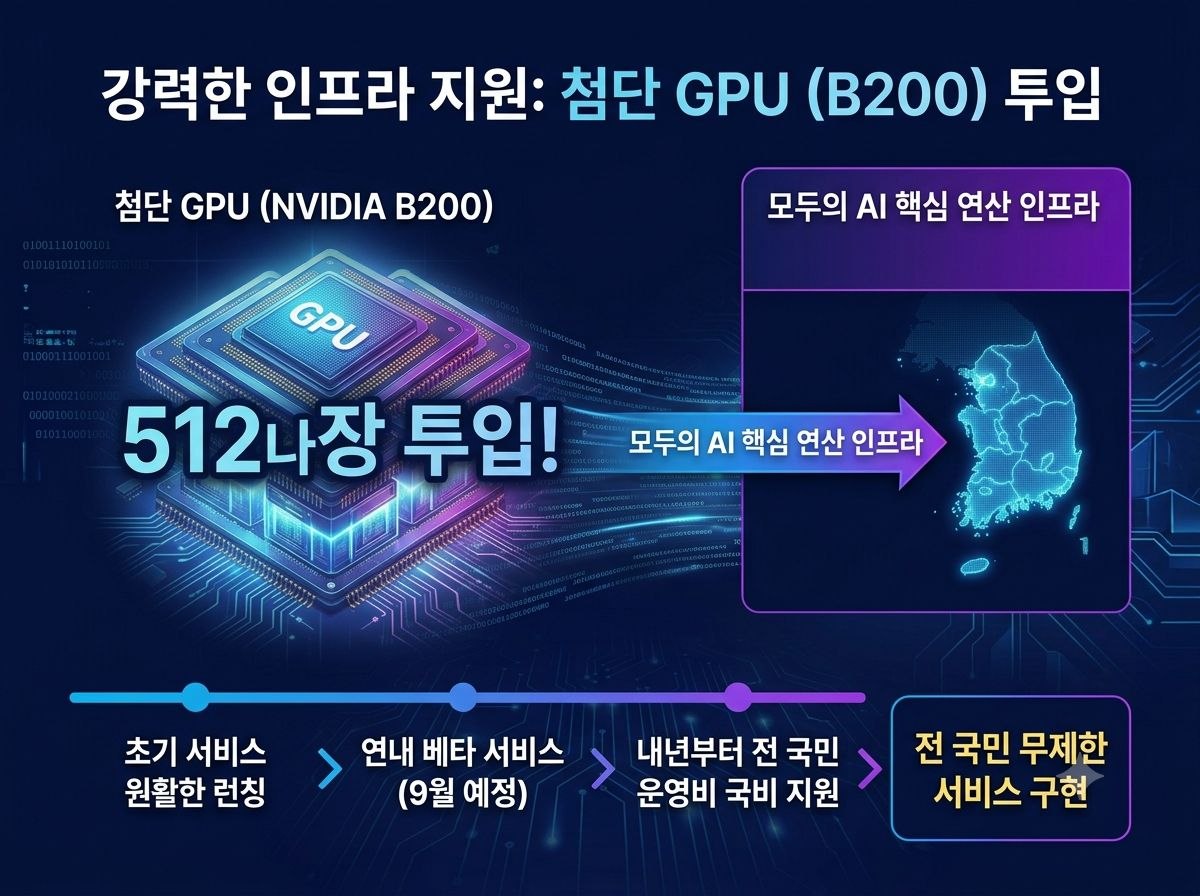 B200 GPU 512장 지원과 전국민 서비스 로드맵 인포그래픽