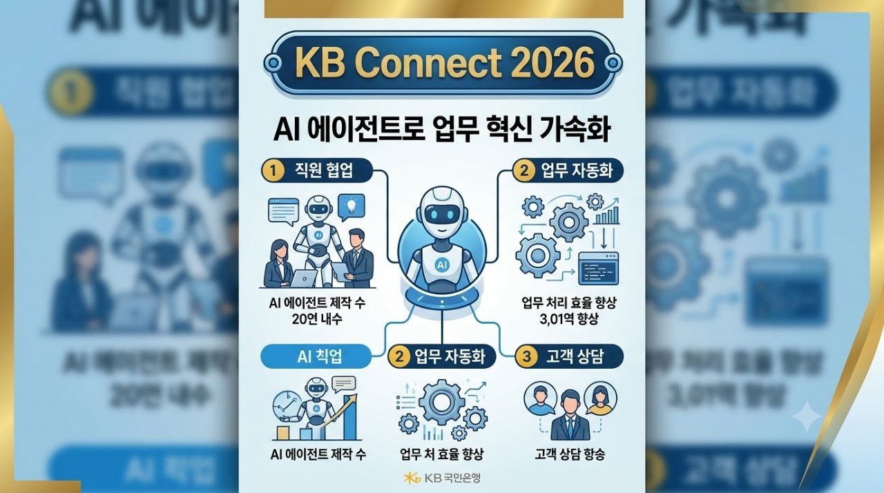 KB Connect 2026과 AI 에이전트 기반 업무 혁신을 설명하는 금융권 AX 인포그래픽